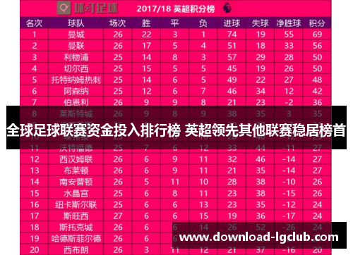 全球足球联赛资金投入排行榜 英超领先其他联赛稳居榜首