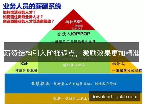 薪资结构引入阶梯返点，激励效果更加精准